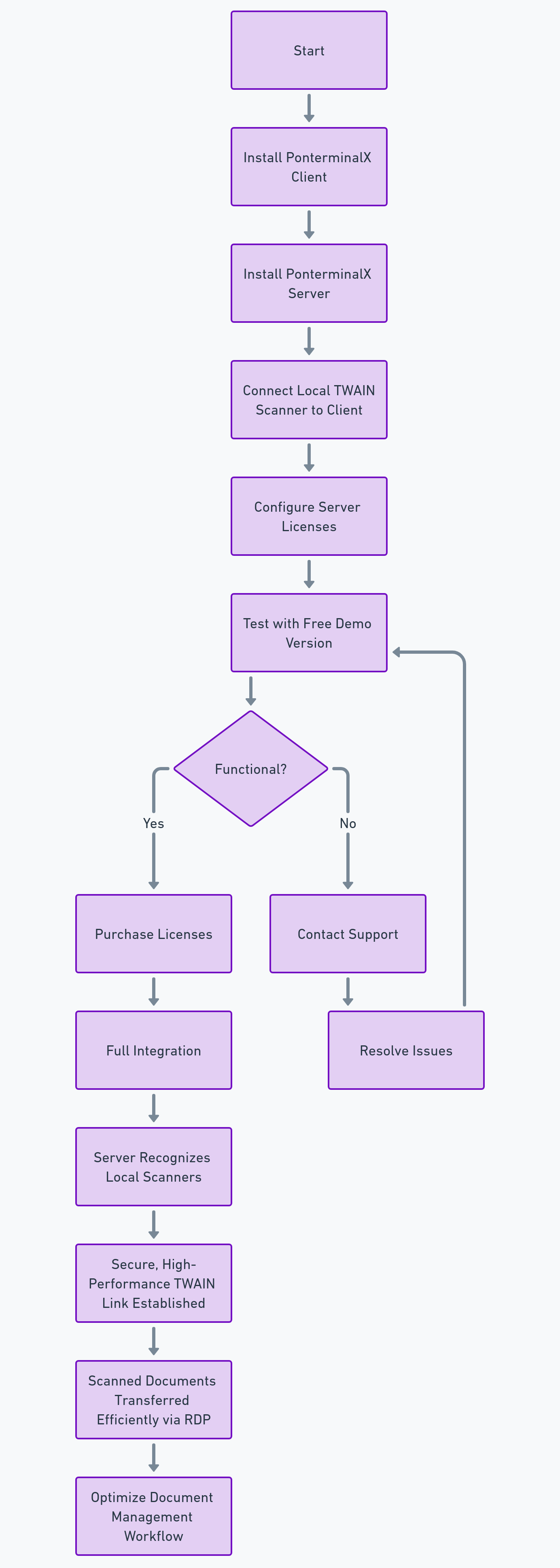 PonterminalX is the bridge to run client scanners with server applications via RDP.